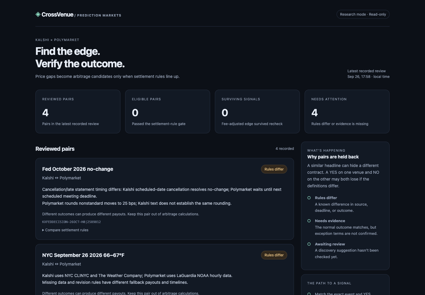 CrossVenue research dashboard showing four reviewed market pairs and zero eligible pairs, with settlement-rule differences.